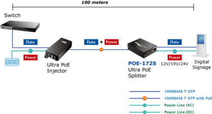 POE-172S - Splitter Ultra PoE 75 W, 10/100/1000 Base-TX, tension en sortie 12 V/19 V/24 V – Image 2